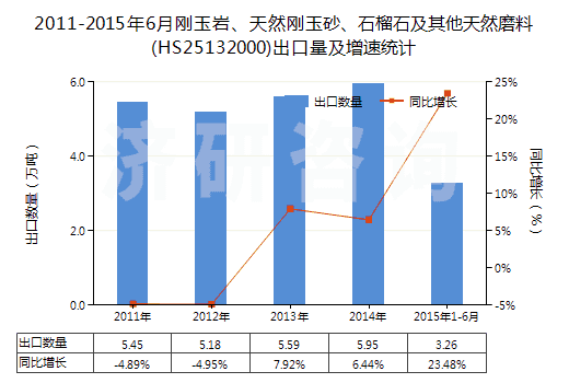 2011-2015年6月剛玉巖、天然剛玉砂、石榴石及其他天然磨料(HS25132000)出口量及增速統(tǒng)計